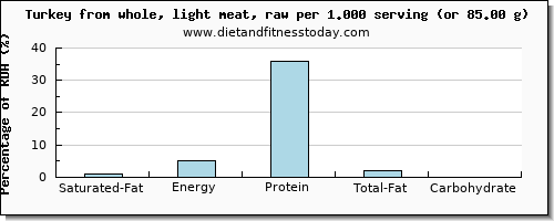 saturated fat and nutritional content in turkey light meat